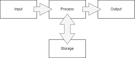 Input-Process-Output with Storage