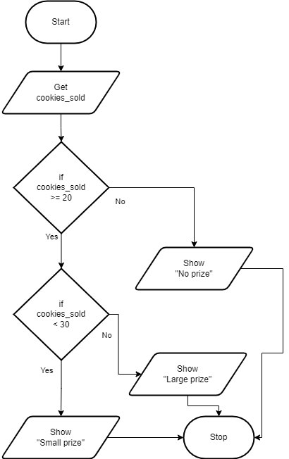Nested If flowchart