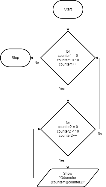 for Nested Loops flowchart